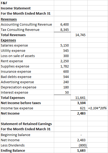 F&F Income Statement For the Month Ended March 31 Revenues Accounting Consulting Revenue Tax Consulting Revenue 6,400 8,345 T