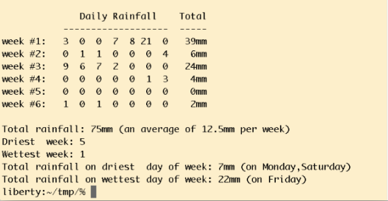 Daily Rainfal Total Week #1: 3 0 0 7 821 0 39mm Week #2 : 0 1 1 0 0 0 4 6mm Week #3: 9672000 24mm Week #4 : 0000013 4mm wee Week #6 : 1 0 1 0 0 0 0 2mm 0mm Total rainfall: 75mm (an average of 12.5mm per week) Driest week: 5 Wettest week: 1 Total rainfall on driest day of week: 7mm Con Monday, Saturday) Total rainfall on wettest day of week: 22mm Con Friday) liberty: ~/tmp/%