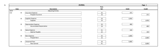JOURNAL Page 3 Post. Ref. Date Debit Credit Description Adjusting Entries 2019 July 55 Insurance Expense Prepaid Insurance 37