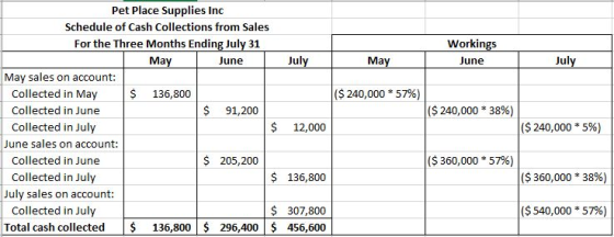 Workings June May July ($ 240,000 * 57%) ($ 240,000 * 38%) Pet Place Supplies Inc Schedule of Cash Collections from Sales For