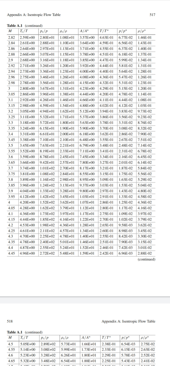 Appendix A: Isentropic Flow Table 517 T/T* Table A.1 (continued) M T/T PI/P 2.82 2.59E+00 2.80E+01 2.84 2.61E+00 2.88E+01 2.8