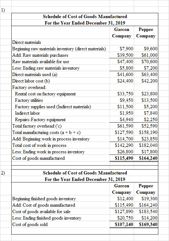 Schedule of Cost of Goods Manufactured For the Year Ended December 31, 2019 Garcon Pepper Company Company Direct materials Be