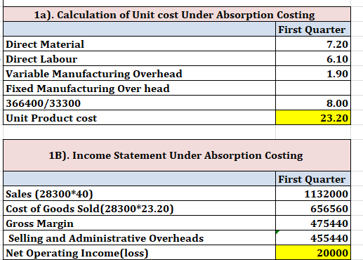 1a). Calculation of Unit cost Under Absorption Costing First Quarter Direct Material 7.20 Direct Labour 6.10 Variable Manufac