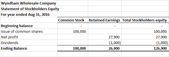 Wyndham Wholesale Company Statement of Stockholders Equity For year ended Aug 31, 2016 Common Stock Retained Earnings Total Stockholders equity Beginning balance Issue of common shares Net profit Dividends Ending Balance 100,000 27,900 (1,000) 26,900 100,000 27,900 (1,000) 126,900 100,000