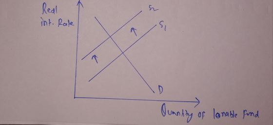 요 Real int. Rate si کم D Quanning of leonable fund