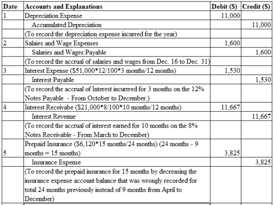 Date Accounts and Explanations Debit (S) Credit (S) reciation E Accumulated Depreciation o record the depreciation e 11,000 1