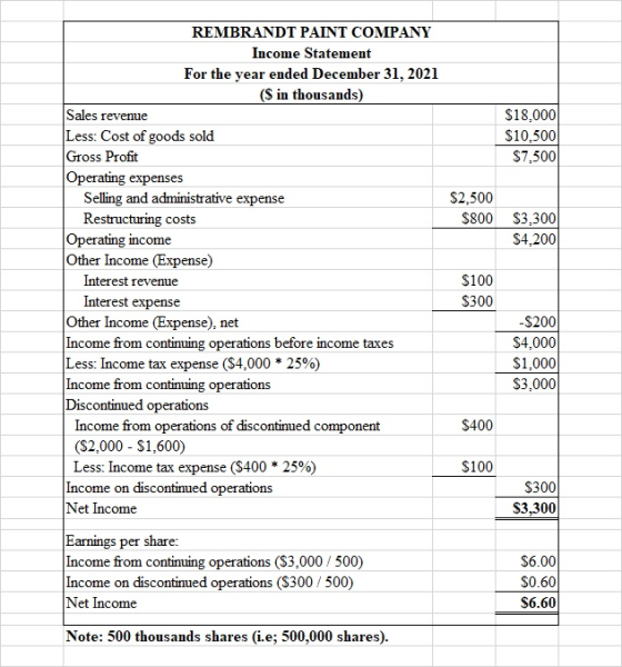 $18,000 $10.500 $7,500 $2.500 $800 $3.300 $4.200 REMBRANDT PAINT COMPANY Income Statement For the year ended December 31, 202