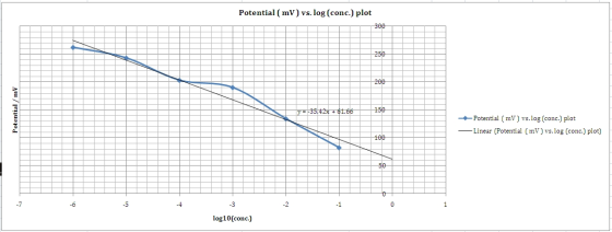 Potential ( mV) vs. log (conc.) plot 300 250 200 Potential / mV y = -35.42x + 61.66 1 50 + — Potential (mv) vs.log (conc.) pl