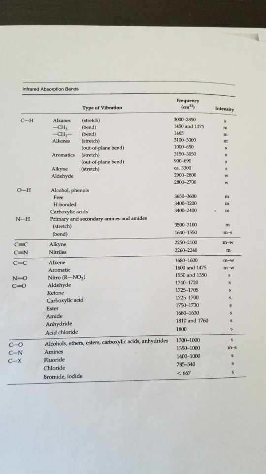 Infrared Absorption Bands Frequency (cm ) Type of Vibration Intensity C-H Alkanes -CH --CH, Alkenes (stretch) (bend) (bend) (