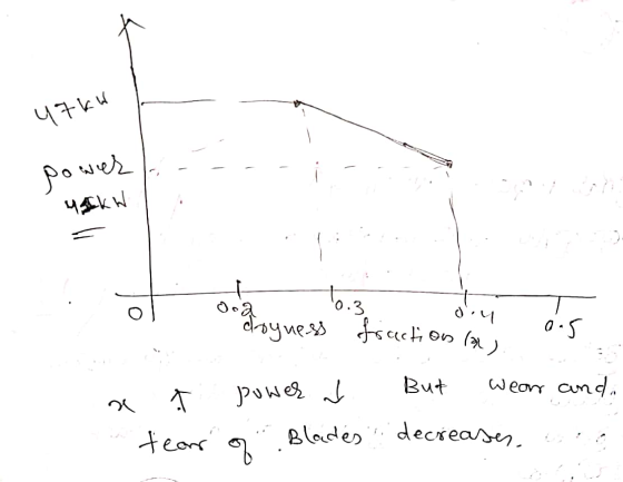 47kW power Makw ཁཧི་པང་ a royness fraction is 6.3 din 0.5 But power J wear anda 2 소 tear Blades decreases. of