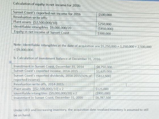 Calculation of equity in net income for 2016: $500,000 Sunset Coasts reported net income for 2016 Revaluation write offs: Pl