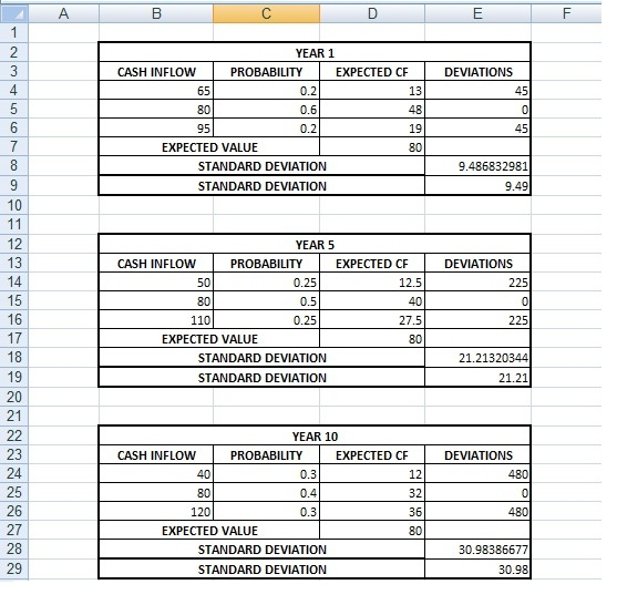 B C D E F YEAR 1 PROBABILITY EXPECTED CF CASH INFLOW DEVIATIONS 80 0.2 0.6 0.2 48 191 80 951 EXPECTED VALUE STANDARD DEVIATIO