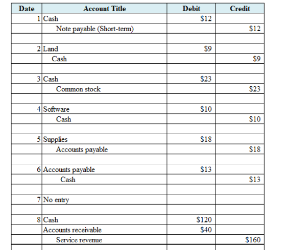 Date Debit Credit Account Title 1 Cash Note payable (Short-term) $12 2 Land Cash 3 Cash Common stock 4 Software | Cash 5 Supp