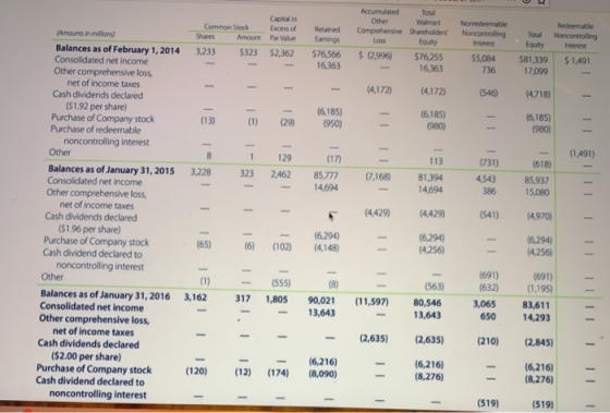 Capital in Common Stock Excess of Shares Amount Par Value 3233 $323 $2,362 Accumulated Total Other Walmart Comprehensive Shar