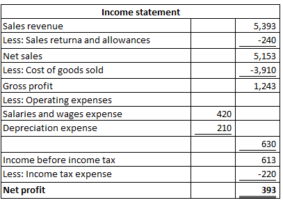 Income statement Sales revenue Less: Sales returna and allowances Net sales Less: Cost of goods sold Gross profit Less: Opera