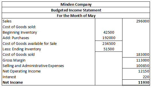 296000 Minden Company Budgeted Income Statement For the Month of May Sales Cost of Goods sold: Beginning Inventory 42500 Add: