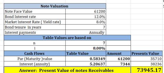 61200 Note Valuation Note Face Value Bond Interest rate 12.0% Market Interest Rate ( Yield rate) 8.0% Bond tenure in years In