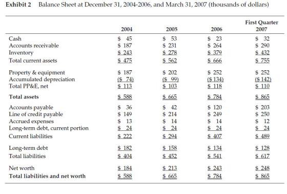 Exhibit 2 Balance Sheet at December 31, 2004-2006, and March 31, 2007 (thousands of dollars) First Quarter 2007 2005 $ 53 Cas