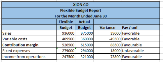 XION CO Flexible Budget Report For the Month Ended June 30 Flexible Actual Budget Budget Variance Fav/ unf 936000 975000 3900