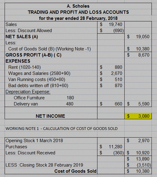 19,050 A. Scholes TRADING AND PROFIT AND LOSS ACCOUNTS for the year ended 28 February, 2018 Sales $ 19,740 Less: Discount All