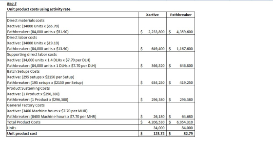Req3 Unit product costs using activity rate Xactive Pathbreaker $ 2,233,800 $ 4,359,600 $ 649,400 S 1,167,600 366,520 $ 646,8