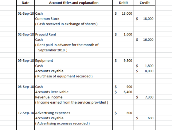 Date Account titles and explanation Debit Credit $ 18,000 01-Sep-18 Cash Common Stock (Cash received in exchange of shares) $