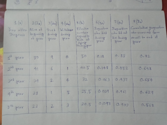 1 (x) Year after Diagnosis 12(Ix) 13 (dx) | 4 (Wx) | 5 (R) Alive at Died Withdrew Effective beginning during during number ex