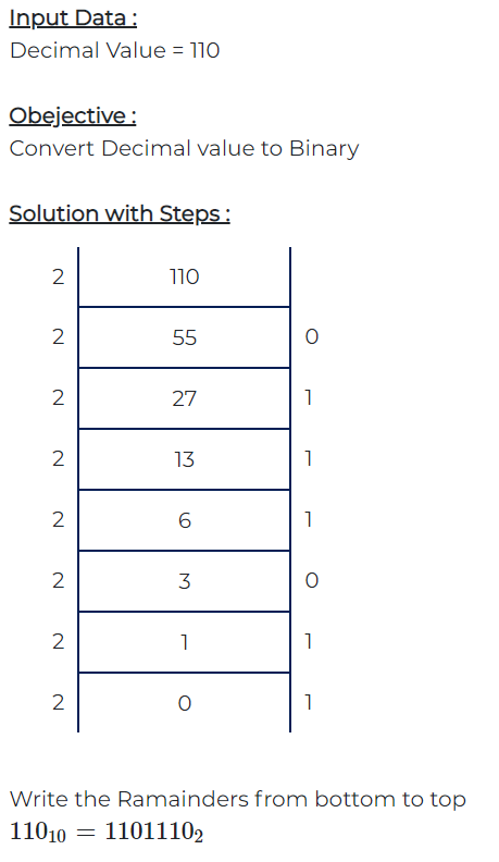 Input Data: Decimal Value = 110 Obejective: Convert Decimal value to Binary Solution with Steps: 2. 110 N 55 O 2. 27 1 N 13 1