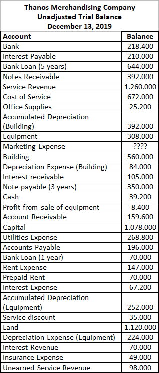 Thanos Merchandising Company Unadjusted Trial Balance December 13, 2019 Account Balance Bank 218.400 Interest Payable 210.000