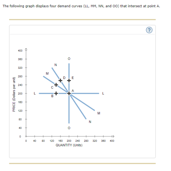 The following graph displays four demand curves (LL, MM, NN, and 00) that intersect at point A. + z + + + OXXO + PRICE (Dolla