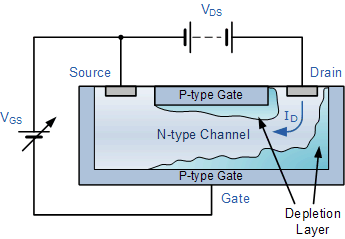 VDs Source Drain P-type Gate VGs N-type Channel P-type Gate Gate Depletion Layer