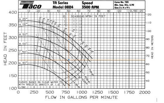 70% aco TA Series Model 0824 40 50 Speed 3500 RPM 70 80 Curve No. 723 Min. Imp. Dia. 6.90 Size 3 x 4 x 944 100 IOL/SEC 20 O 2
