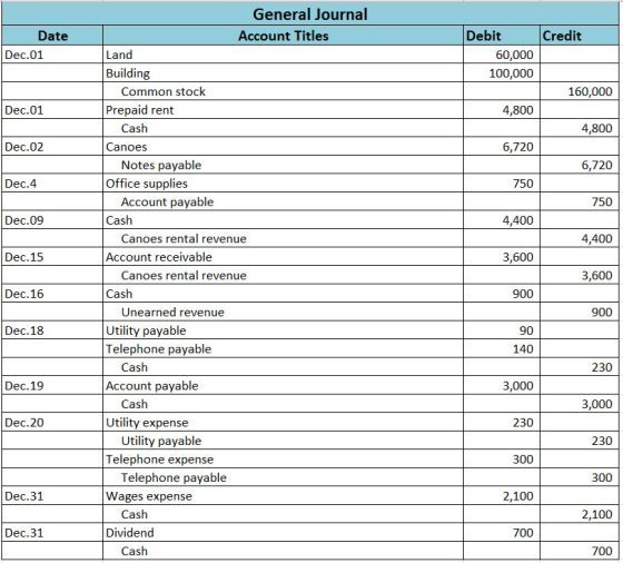 General Journal Account Titles Debit Credit Date Dec.01 Land 60,000 Building 100,000 Common stock 160,000 Dec.01 Prepaid rent