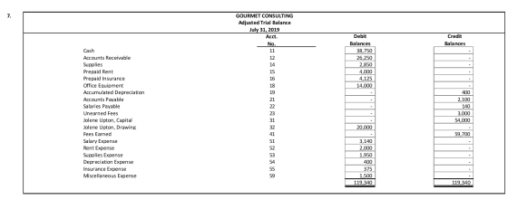 GOURMET CONSULTING Adjusted Trial Balance July 31, 2019 Acct. No. Credit Balances Debit Balances 38,750 26,250 2,850 4,000 4,