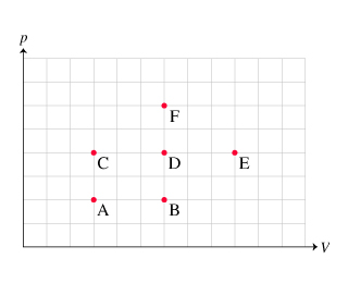 Six thermodynamic states of the same monatomic ide