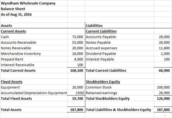 Wyndham Wholesale Company Balance Sheet As of Aug 31, 2016 Liabilities Assets Current Assets Cash Accounts Receivable Notes Receivable Merchandise Invento Prepaid Rent Interest Receivable Total Current Assets Current Liabilities 73,000 Accounts Payable 28,000 20,000 11,800 1,000 100 55,000 Notes Payable 20,000 Accrued expenses 16,000 Dividend Payable 4,000 Interest Payable 100 168,100 Total Current Liabilities 60,900 Fixed Assets Equipment Accumulated Depreciation-Equipment Total Fixed Assets Stockholders Equity 20,000 Common Stock (300) Retained earnings 19,700 Total Stockholders Equity 100,000 26,900 126,900 Total Assets 187,800 Tal Liabilities & Stockholders Equity 187,800