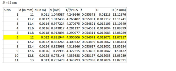 D=12 mm S.NO d (in mm) d (in m) V (m/s) 1/(f)^0.5 f D D (in mm) 1 11 0.011 1.049587 4.249646 0.055373 0.01213 12.12976 2 11.2