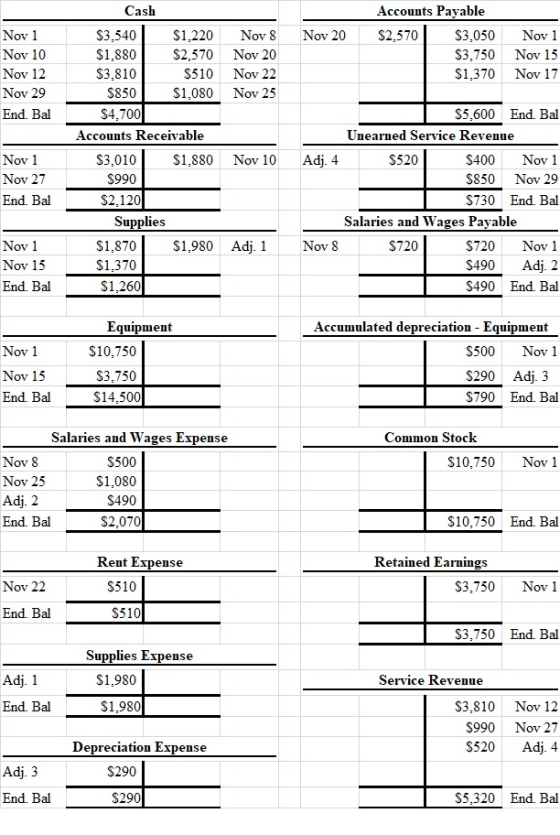 Nov 20 Nov 1 Nov 10 Nov 12 Nov 29 End. Bal Nov 8 Nov 20 Nov 22 Nov 25 Accounts Payable $2,570 $3.050 $3,750 $1,370 Nov 1 Nov