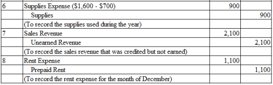 6 Supplies Expense ($1,600 - S700) 900 900 Supplies (To record the supplies used during the year) Sales Revenue 2,1X 2,100 Unearned Revenue (To record the sales revenue that was credited but not earned) Rent Expense 1,100 1,100 Prepaid Rent (To record the rent expense for the month of December)