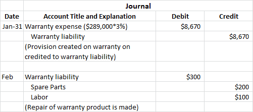 Credit Debit $8,670 Journal Date Account Title and Explanation Jan-31 Warranty expense ($289,000*3%) Warranty liability (Prov