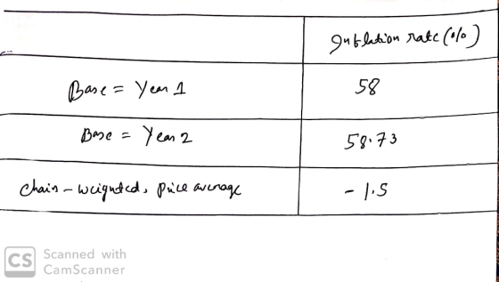 gutlation rate (%) Base= Year A - 58 Base = Year 2 58.73 chain-weighted, puce average -lis Scanned with CamScanner
