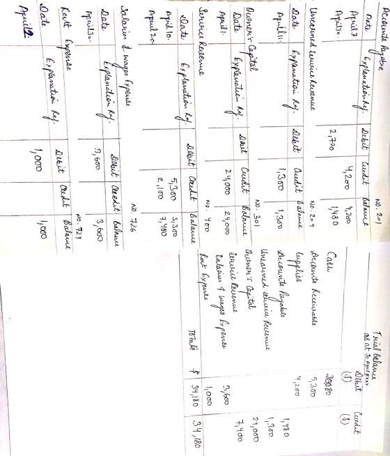 Accounts Payable Date explanation Rs. April 3 Apelo. Debit ledit 4,200 NO. 201 Baland 4,200 1,480 Trial Balance -as at 30 Apr