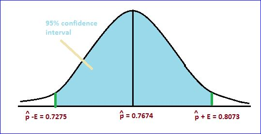 95% confidence interval P-E = 0.7275 = 0.7674 + E = 0.8073