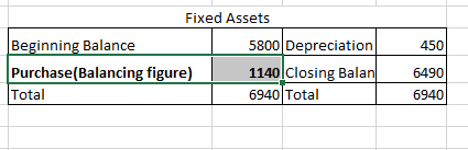 450) Fixed Assets Beginning Balance 5800 Depreciation Purchase(Balancing figure) 1140|Closing Balan Total 6940 Total 6490 694