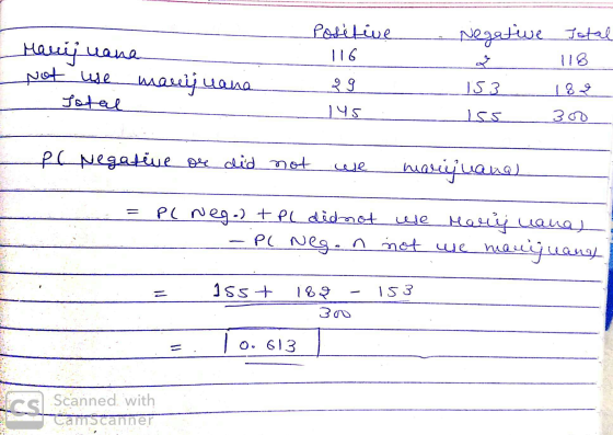 Positive 116 Negative Total Q 118 Manijuana Not use marijuana Total 29 IS 3 182 145 155 Pc Negative ore did not we masajuana