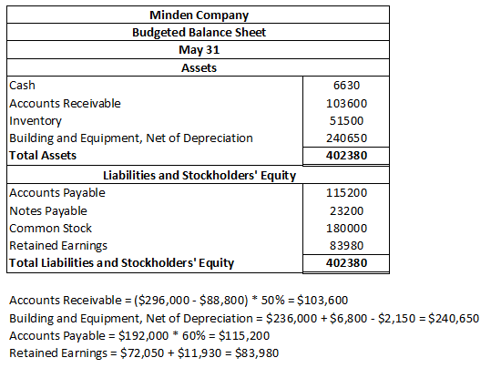 Minden Company Budgeted Balance Sheet May 31 Assets Cash Accounts Receivable Inventory Building and Equipment, Net of Depreci