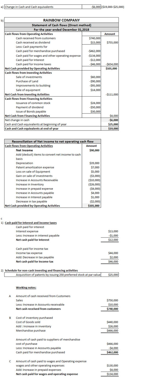 a) Change in Cash and Cash equivalents -$6,000 ($19,000-$25,000) Amount $755,000 -$654,000 $101,000 RAINBOW COMPANY Statement