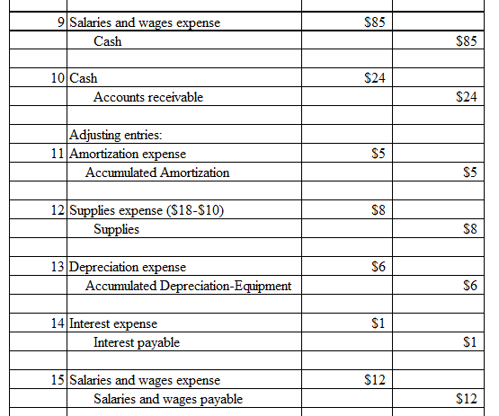 9 Salaries and wages expense Cash $85 S24 10 Cash Accounts receivable Adjusting entries: 11 Amortization expense Accumulated