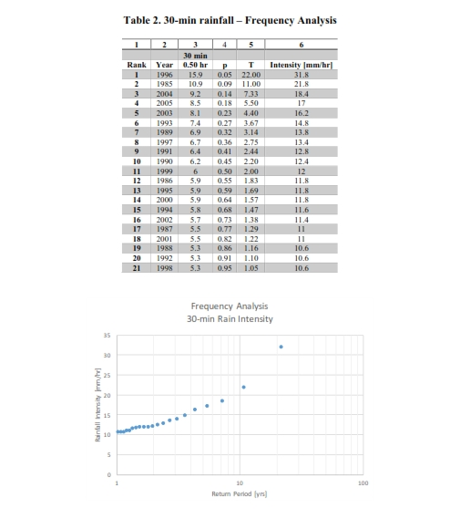 Table 2. 30-min rainfall - Frequency Analysis I Rank ! । । ୪ 30 min Year 0.50 hr P T Intensity mm/hr M5Isq Osh । ପ୍ରs I୦୨ohn