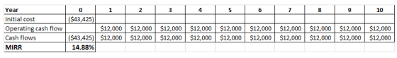 Year Initial cost Operating cash flow Cash flows MIRR 0 1 2 4 6 7 9 10 ($43,425) $12,000$12,000 $12,000 $12,000 $12,000 $12,000 $12,000 $12,000 $12,000 $12,000 ($43,425)$12,000$12,000 $12,000 $12,000 $12,000 $12,000 $12,000 $12,000 $12,000 $12,000 14.88%